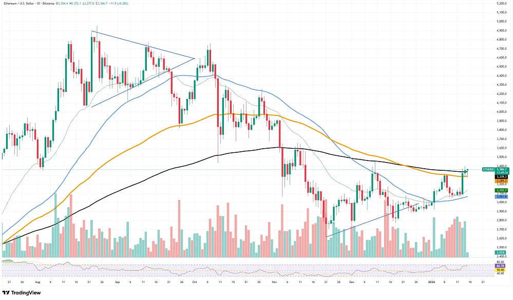 Ethereum faz rompimento que travou o preço desde 2025 e muda o humor do mercado