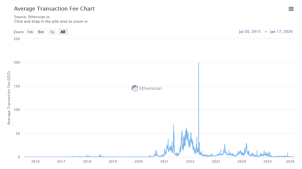 Ethereum surpreende o mercado ao unir recorde de atividade e gas mais barato já registrado
