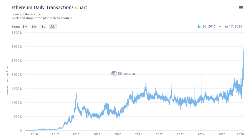Ethereum surpreende o mercado ao unir recorde de atividade e gas mais barato já registrado