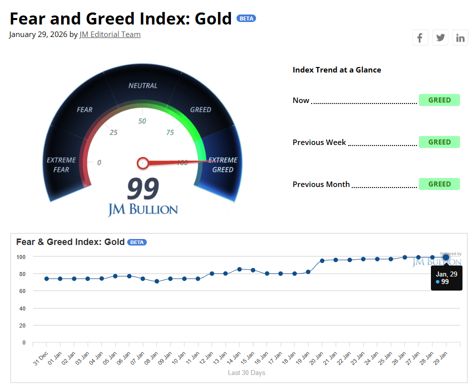 Ouro entra em “ganância extrema” e adiciona valor equivalente a todo o mercado do bitcoin em um dia