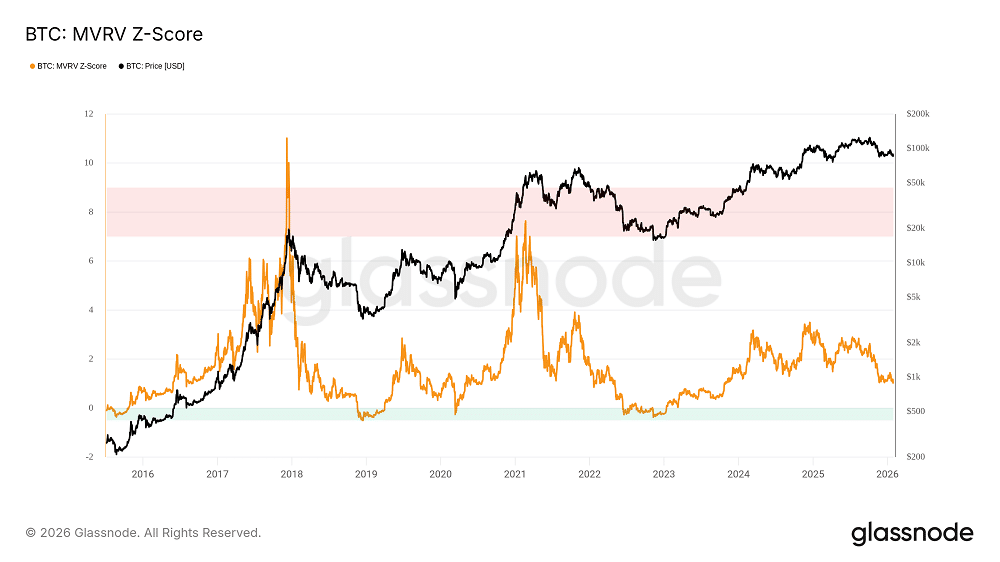 Bitcoin pode estar perto do fim do bear market após indicador superar fundo de 2022