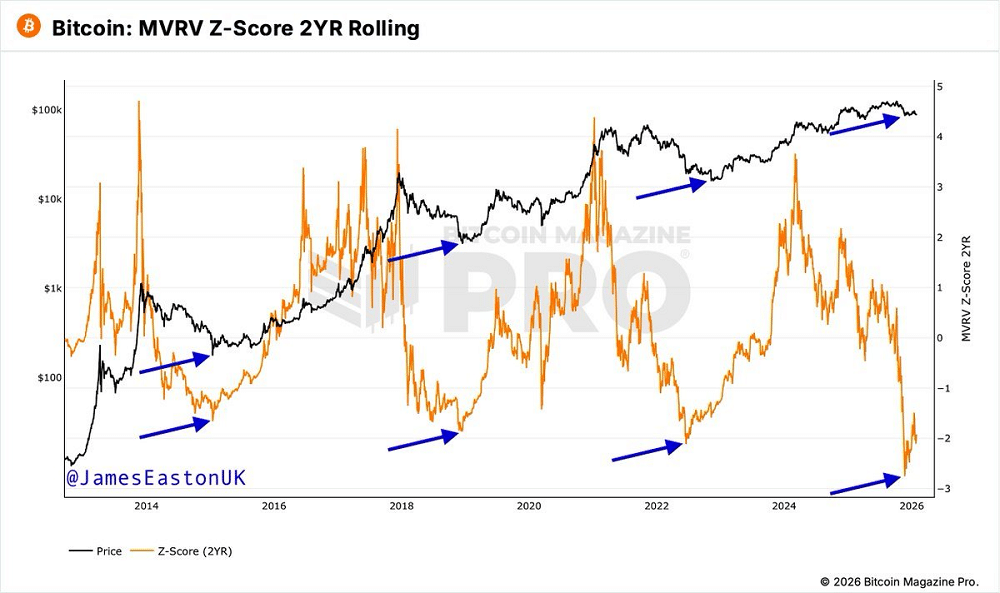 Bitcoin pode estar perto do fim do bear market após indicador superar fundo de 2022