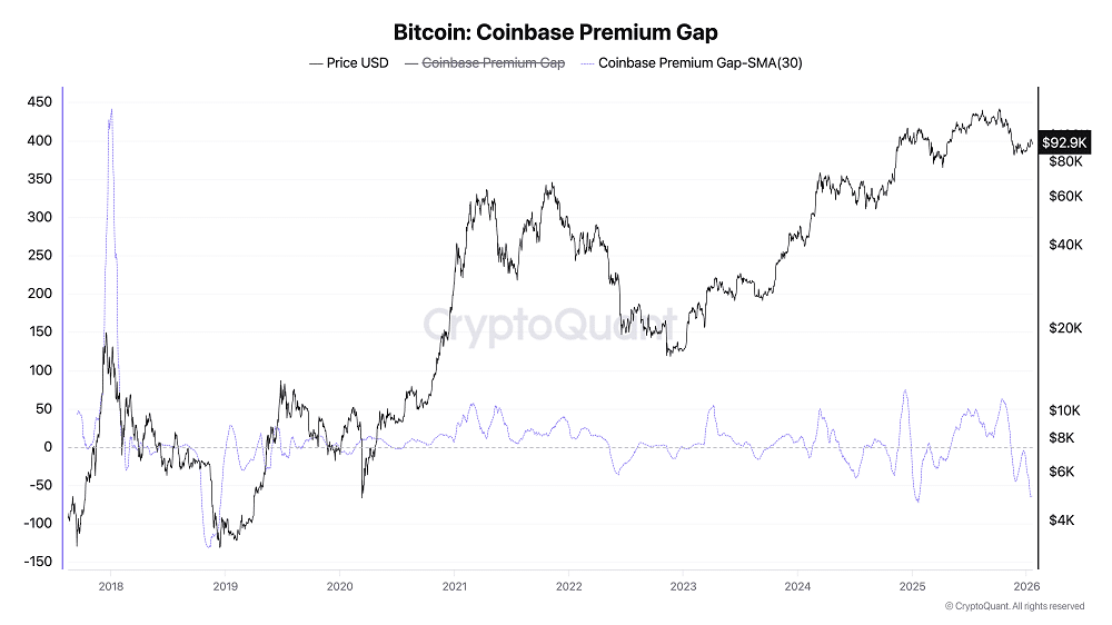 Sinal vermelho no BTC: vendas nos EUA disparam e alvo passa a ser US$ 80 mil