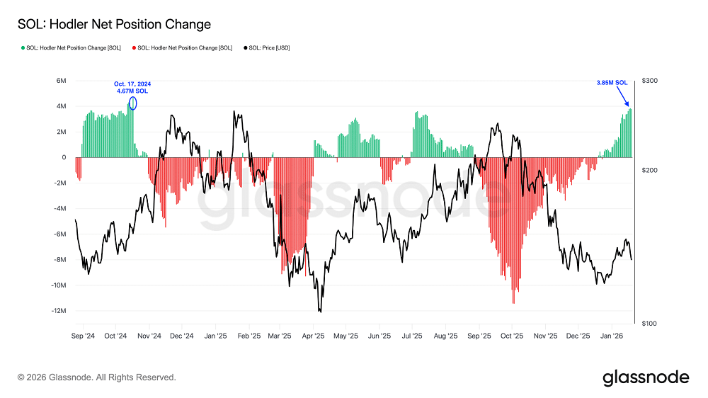 Solana cai abaixo de US$ 130, mas dados on-chain indicam força compradora