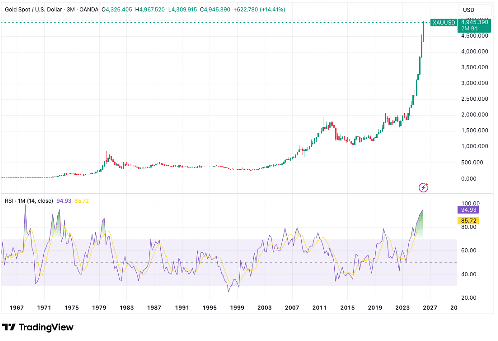 O que está travando o Bitcoin? Ouro em alta histórica expõe fragilidade do BTC no curto prazo