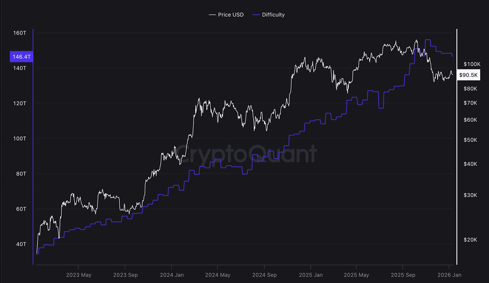 Dificuldade do Bitcoin cai em 2026 e acende alerta: o pior já passou para os mineradores?