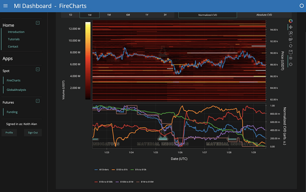 Uma única baleia pode estar impedindo o Bitcoin de romper os US$ 90 mil, diz análise