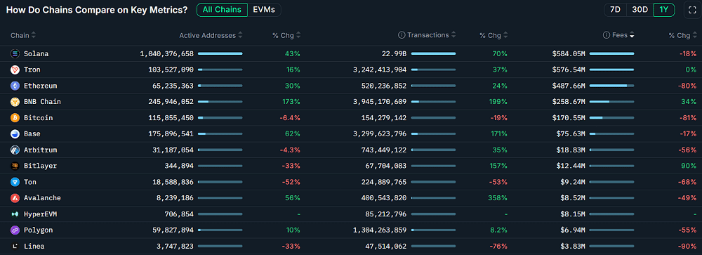 Altcoins derretem 66% em 2025, mas Wall Street vê oportunidade e não crise