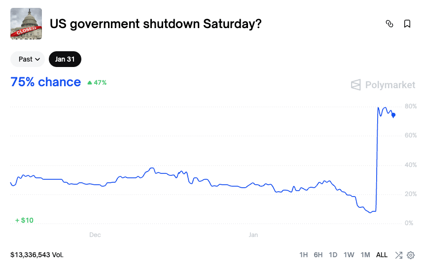 EUA à beira do shutdown: mercado precifica 75% de risco — até onde o Bitcoin pode aguentar?