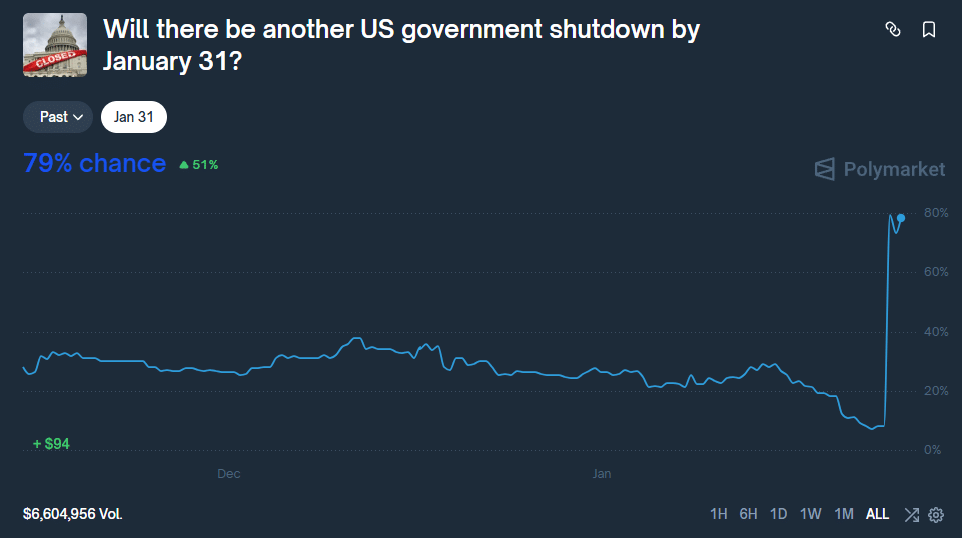 Shutdown à vista: apostas disparam para 78% e mercado cripto entra em modo pânico
