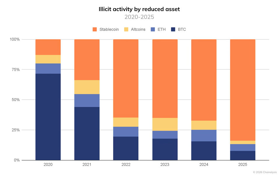 US$ 154 bilhões em transações ilícitas: o dado da Chainalysis que acende o alerta no mercado cripto