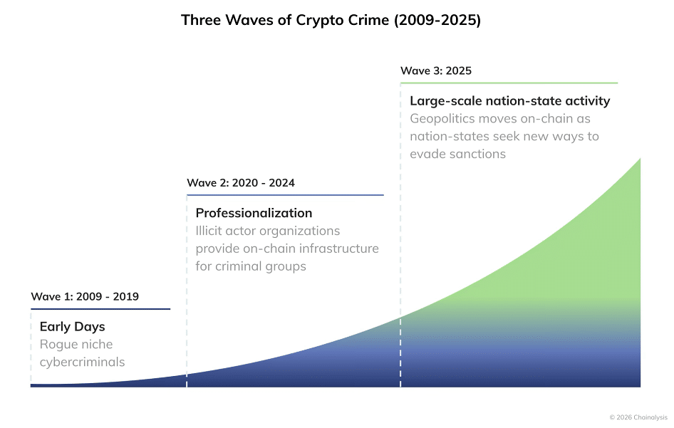 US$ 154 bilhões em transações ilícitas: o dado da Chainalysis que acende o alerta no mercado cripto