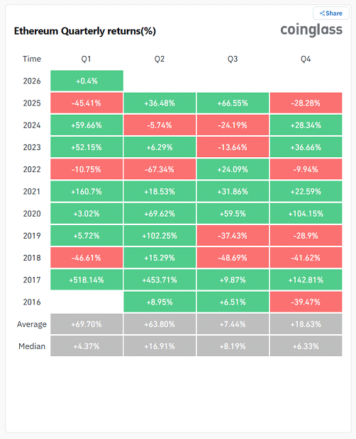 Sem rali, sem fôlego: Ethereum fecha Q4 no vermelho e pressiona expectativas para 2026