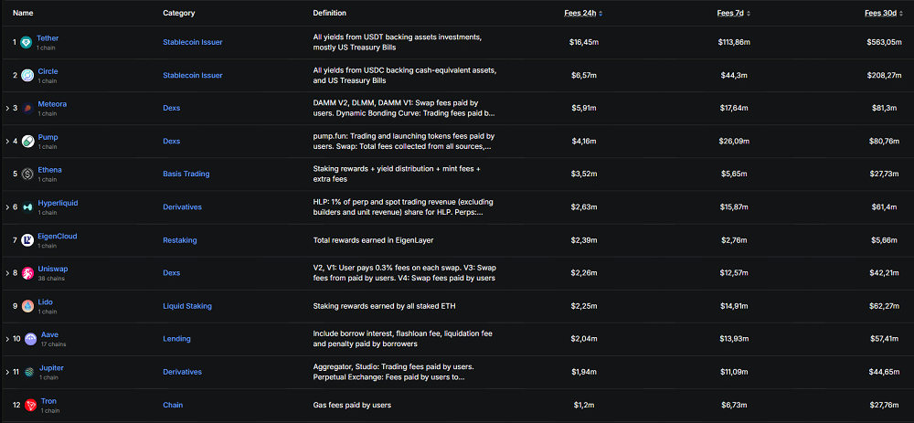 DeFi domina o mercado: carteiras e apps capturam 5x mais taxas que blockchains