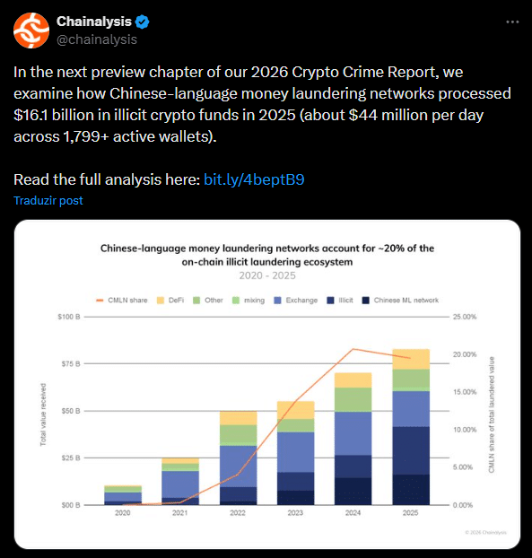 Lavagem de dinheiro em cripto migra para redes chinesas e já soma US$ 82 bilhões, diz Chainalysis