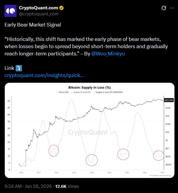 Sinal clássico de bear market do Bitcoin reaparece, aponta CryptoQuant