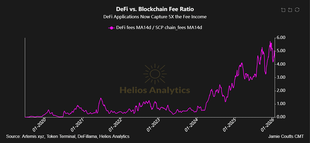 DeFi domina o mercado: carteiras e apps capturam 5x mais taxas que blockchains