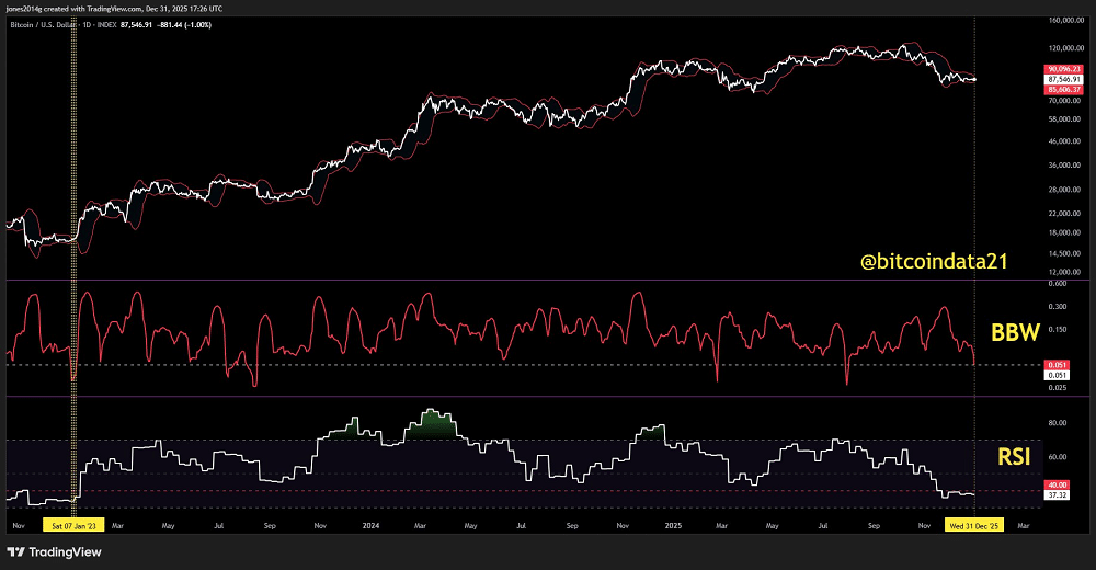 Bitcoin entra em “nova era” após sinal técnico de rompimento e fim do ciclo de 4 anos