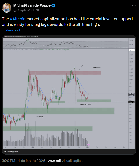 Altcoins seguram suporte-chave e podem iniciar forte alta, aponta analista