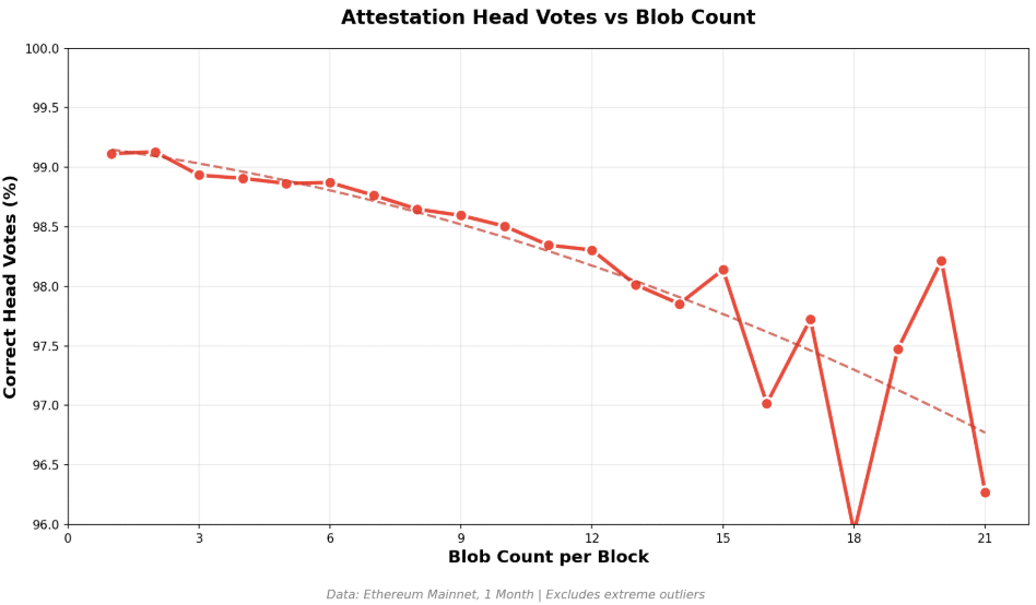 Ethereum enfrenta problemas com aumento de “blobs” após upgrade Fusaka