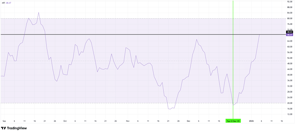 XRP encara primeiro “Death Cross” em 14 meses, mas alta recente sustenta otimismo