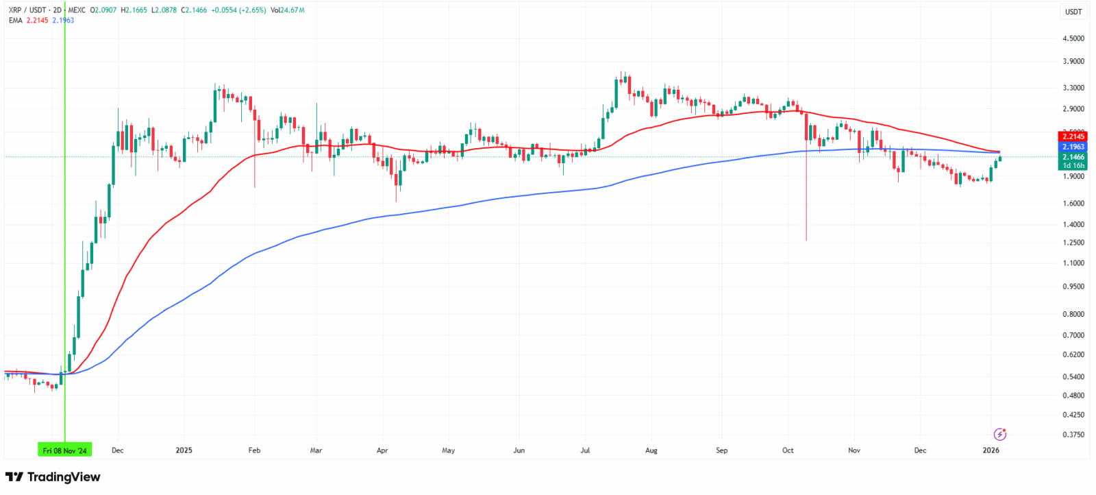XRP encara primeiro “Death Cross” em 14 meses, mas alta recente sustenta otimismo