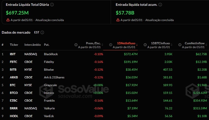 ETFs de Bitcoin nos EUA batem recorde com entradas de US$ 697 milhões em um dia