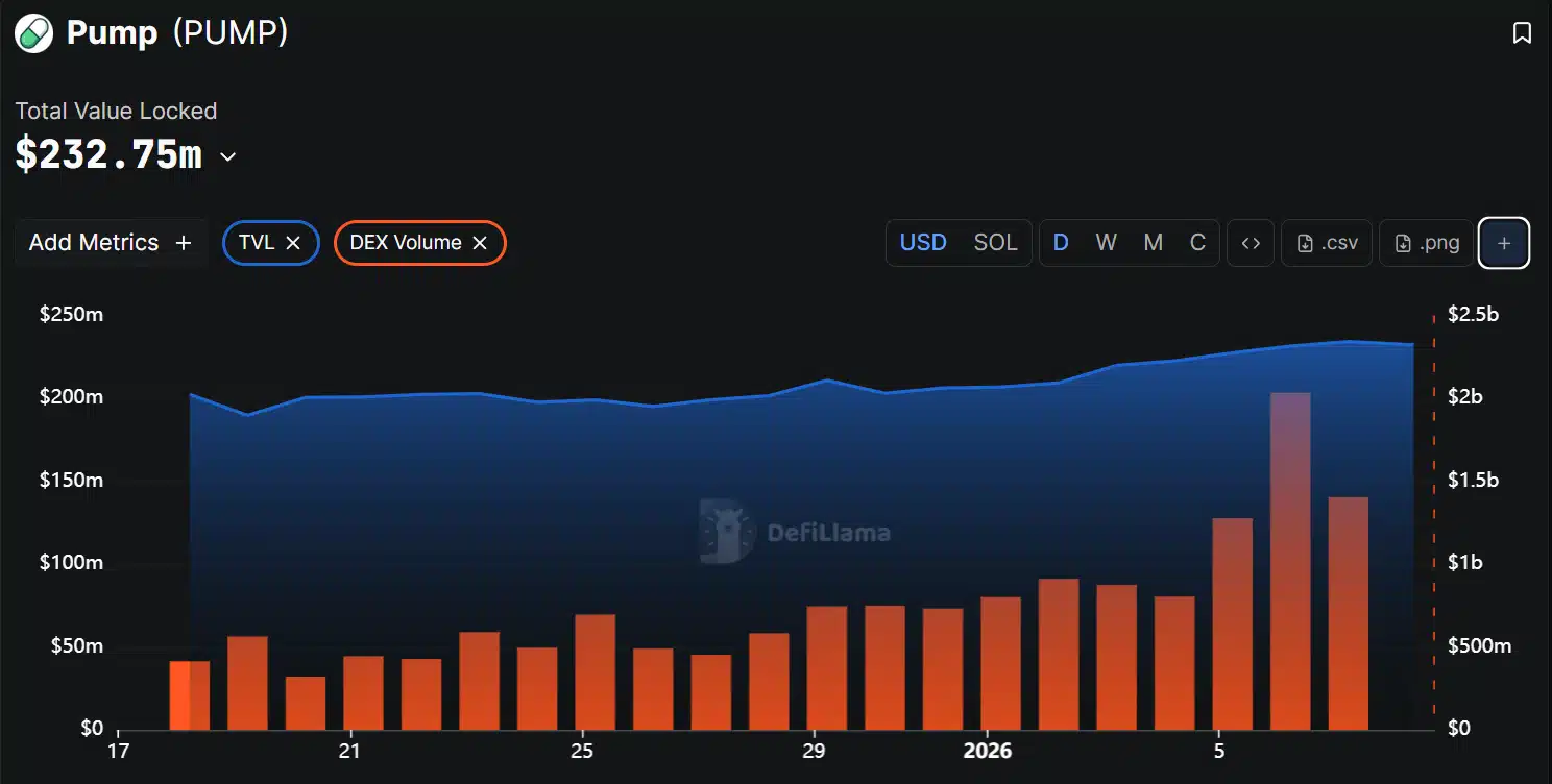 Pump.Fun surpreende o mercado com volume bilionário de US$ 2 bilhões – Hora de investir?
