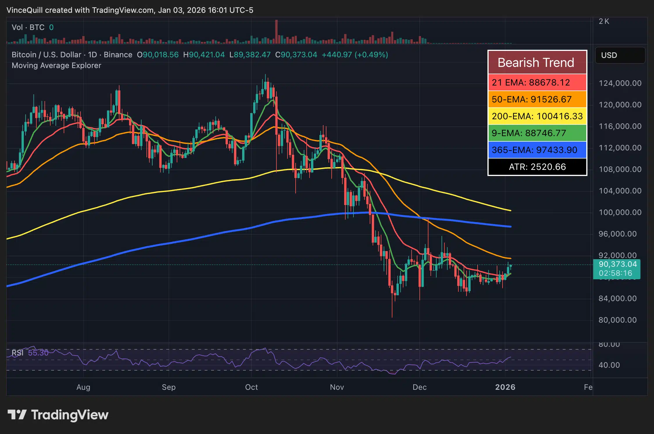 Ataque dos EUA à Venezuela não abala o Bitcoin