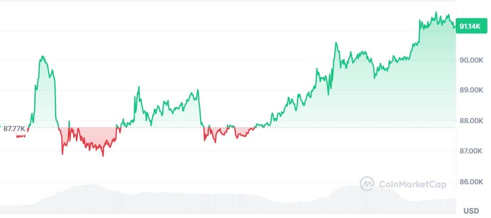 Gráfico Bitcoin