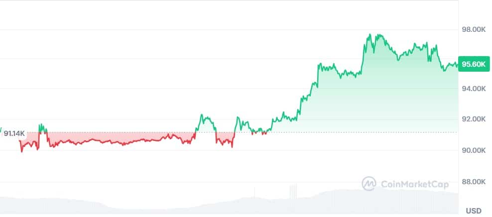 Gráfico Bitcoin
