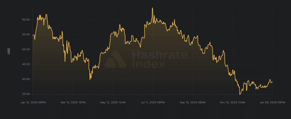 Dificuldade do Bitcoin cai em 2026 e acende alerta: o pior já passou para os mineradores?
