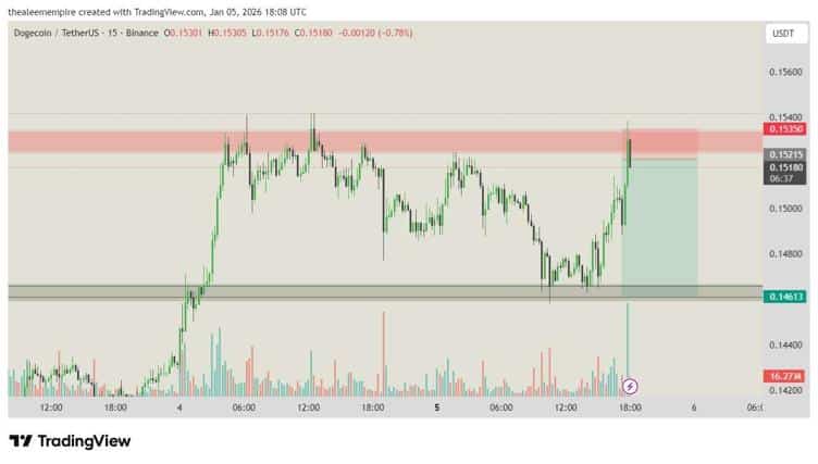 Perspectiva de preço do Dogecoin para 2026 caso o Bitcoin atinja novas máximas e com o lançamento do ‘PayFi’ da Remittix