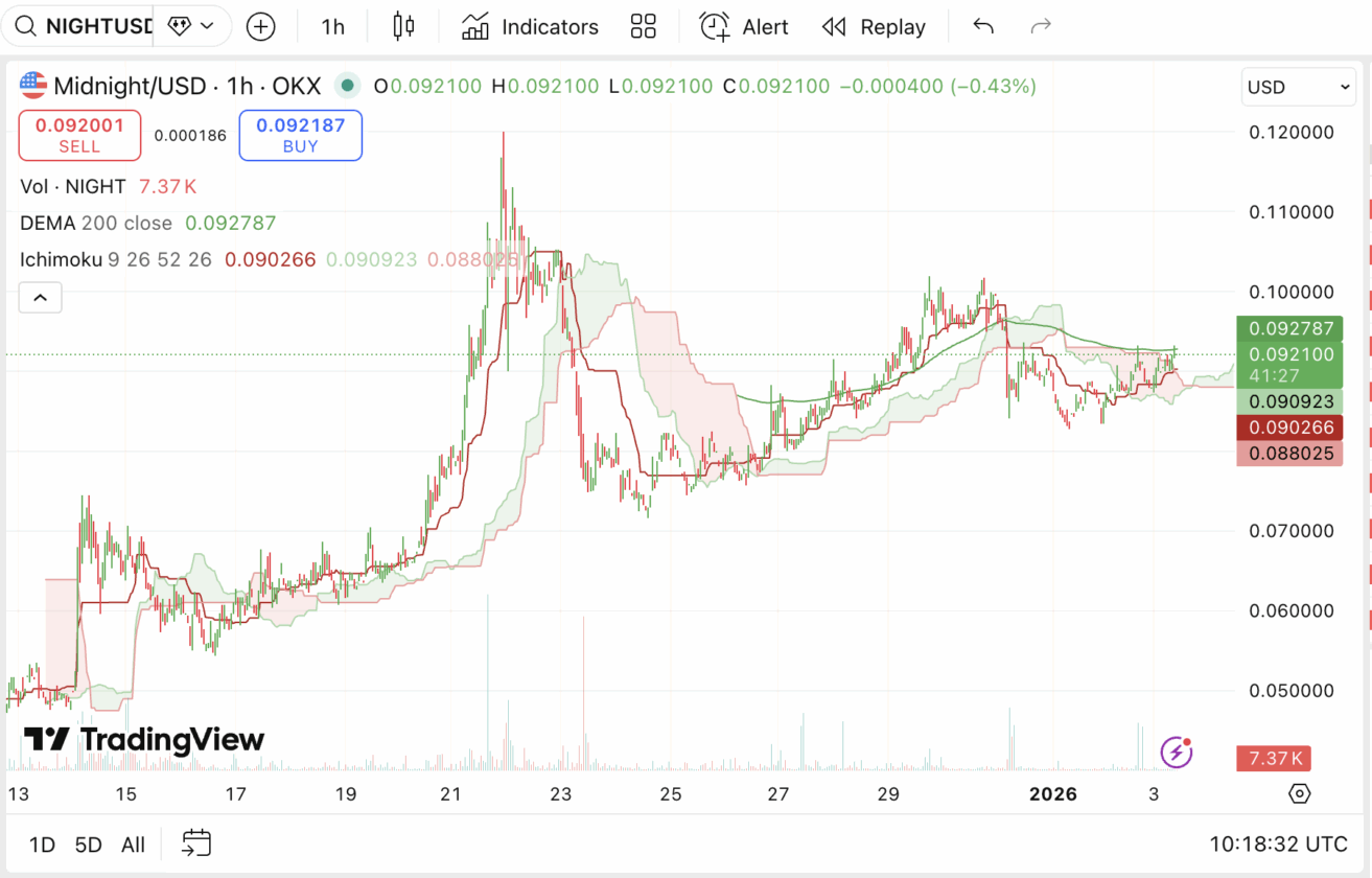 Preço do Dogecoin sobe 10%, enquanto Pepe Coin e Remittix registram forte pico de volume