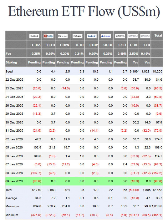 Liquidez de US$ 1 bilhão abala o Ethereum – A rede está pronta para superar as expectativas?