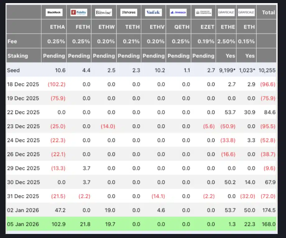 BlackRock investe US$ 103 milhões em Ethereum: ETFs disparam e otimismo cresce