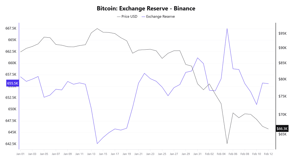Rumores de “bank run” explodem: Binance vê US$ 40 bi evaporarem, enquanto acumula mais Bitcoin