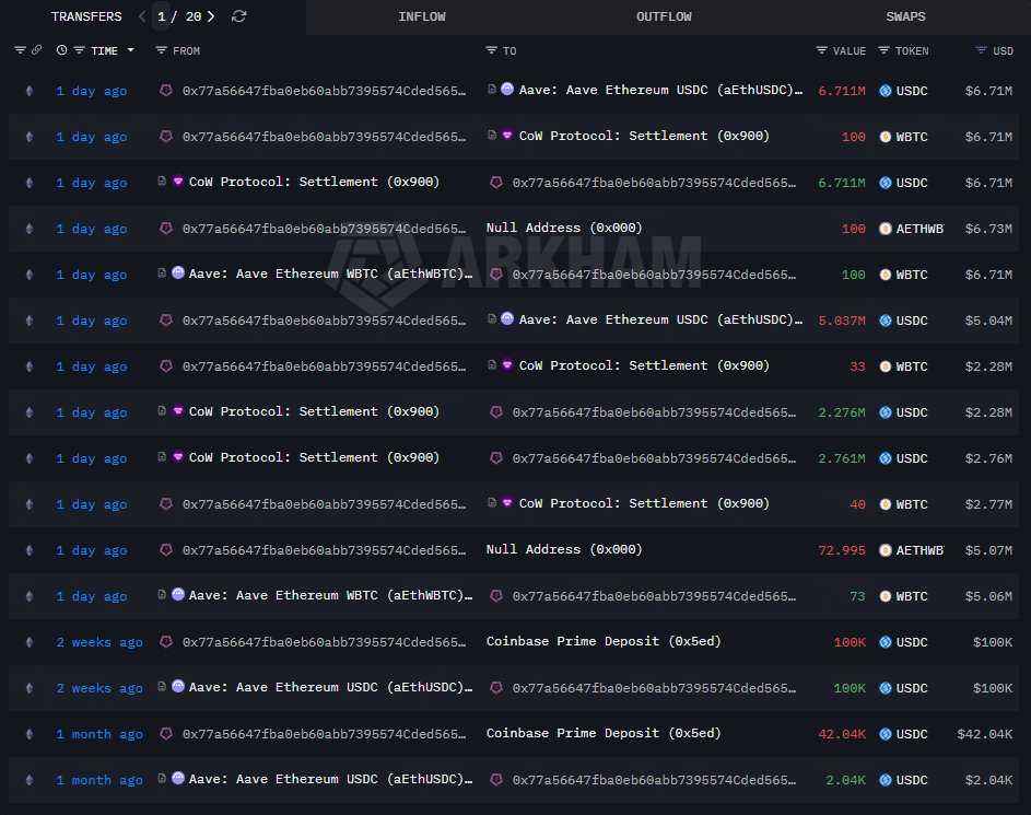 Trump estaria vendendo Bitcoin? Movimento na Aave revela estratégia para fugir de liquidação