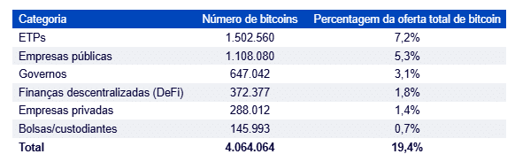 Crescimento do Bitcoin