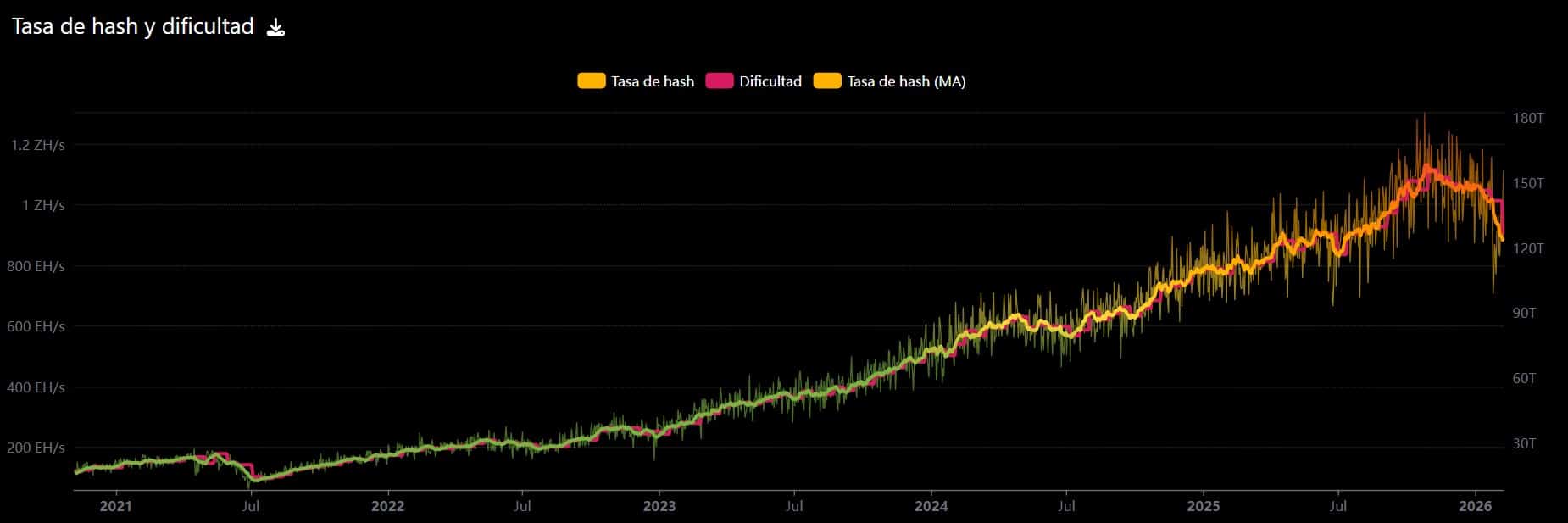 Dificuldade mineração BTC