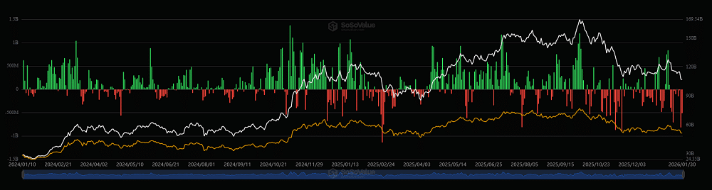 Institucionais batem em retirada: ETFs de Bitcoin perdem US$ 6 bilhões e ligam alerta no mercado