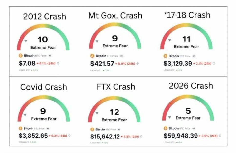 O cemitério dos impacientes: como o medo extremo prepara o próximo rali do Bitcoin