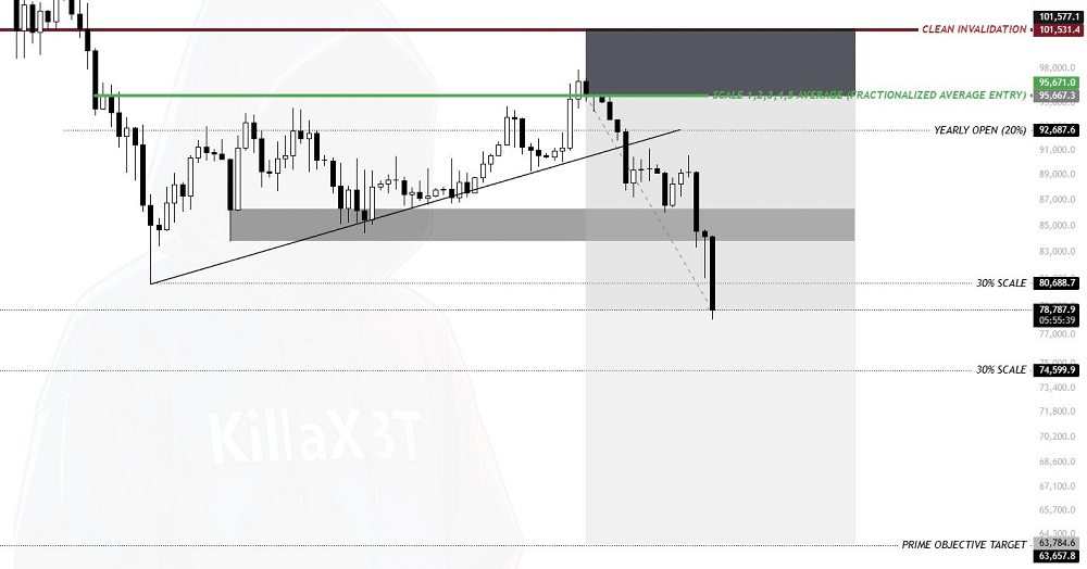 Sinal clássico de mercado de baixa reaparece e reacende temores de Bitcoin abaixo de US$ 50 mil