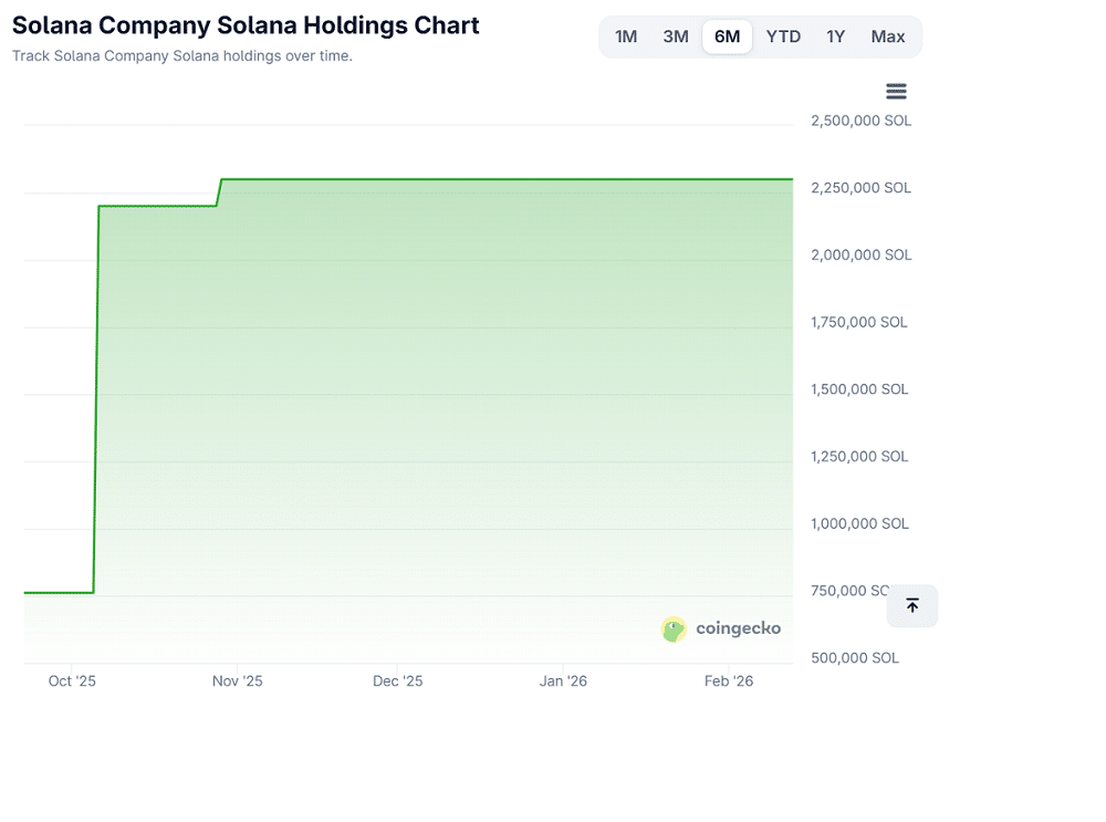 Instituições já podem usar SOL como garantia — mas o impacto pode ir além do esperado
