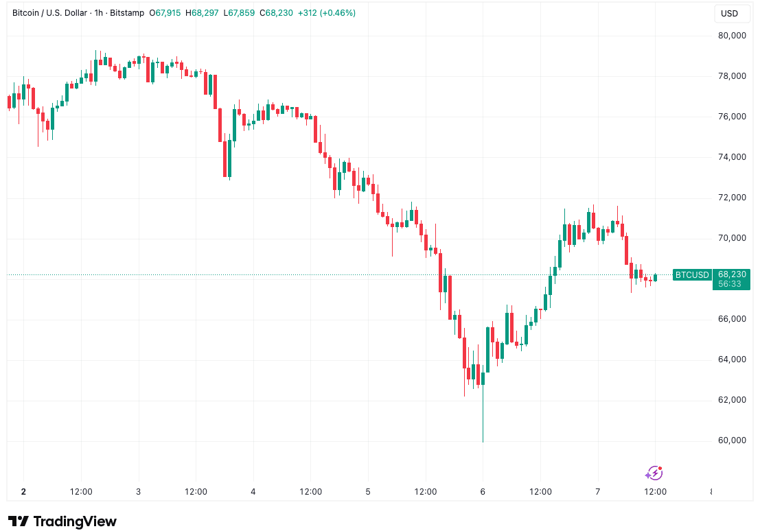Alívio ou armadilha? Bitcoin perde força e reacende temor de queda mais profunda