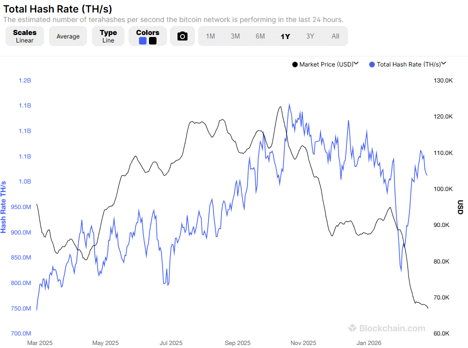 Bitcoin mostra 3 sinais de força ignorados pelo mercado em meio ao medo extremo