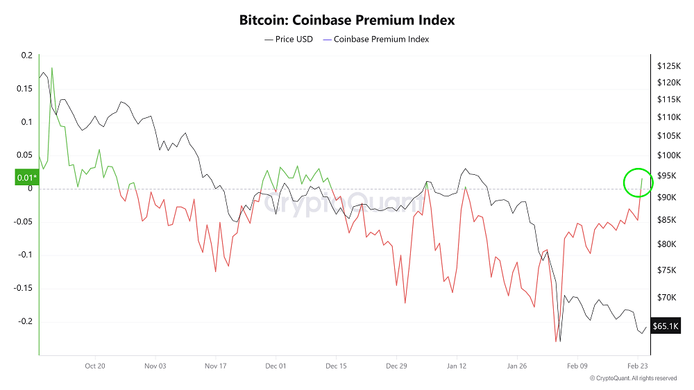 Bitcoin mostra 3 sinais de força ignorados pelo mercado em meio ao medo extremo