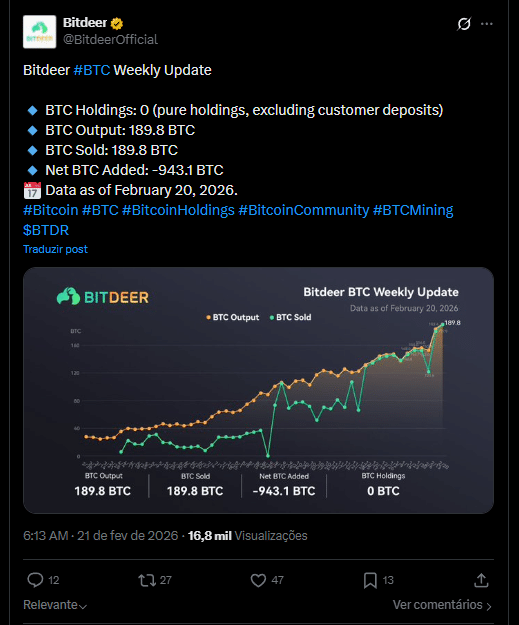 Mineradora de Bitcoin vende tudo