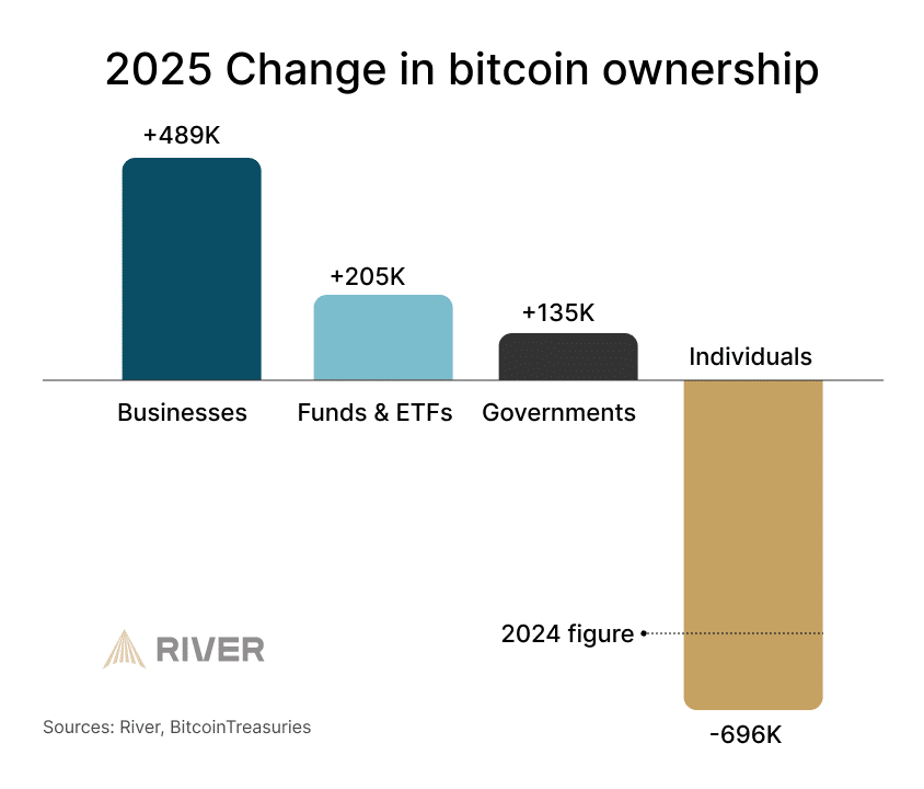 2025 não foi sobre preço: Bitcoin mudou de dono com grandes movimentações
