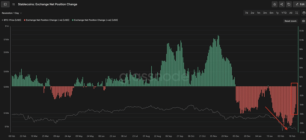 Após US$ 10 bi saindo das exchanges, Bitcoin reage: alta sustentável ou último respiro antes de nova queda?